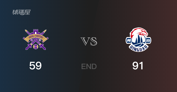 青岛vs北控比分：林韦恺18分朱松玮12分 北控59-91败给青岛